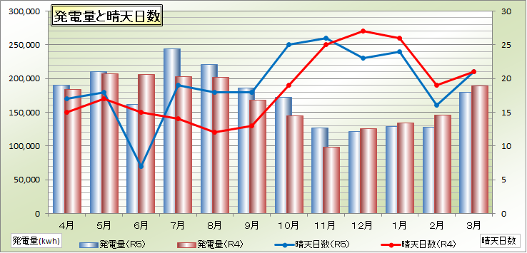 発電量と発電日数