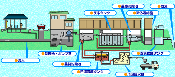 湖西浄化センターのしくみのフロー図