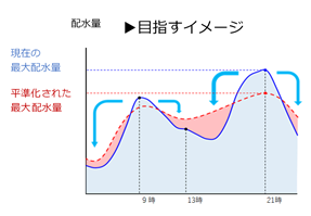 配水量の目指すイメージ