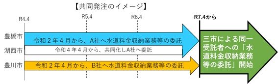 3市共同発注のイメージ
