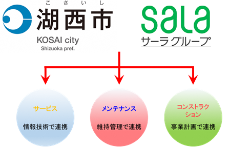 湖西市サーラ連携イメージ