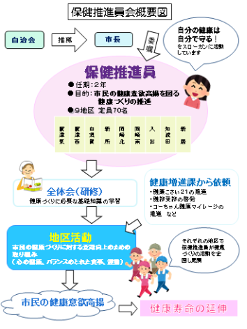 保健推進員概要図