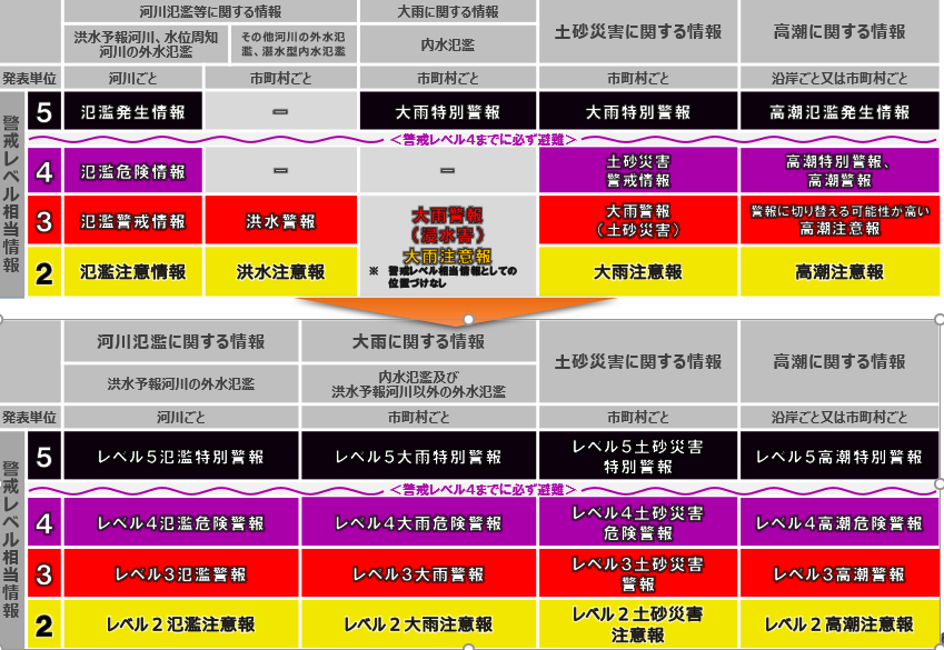 新たな防災気象情報の現行と変更後が示された新旧対象表