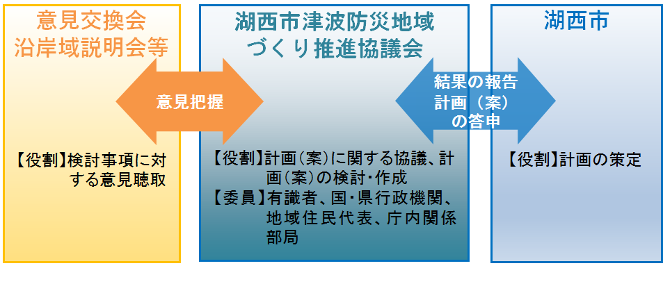 検討体制