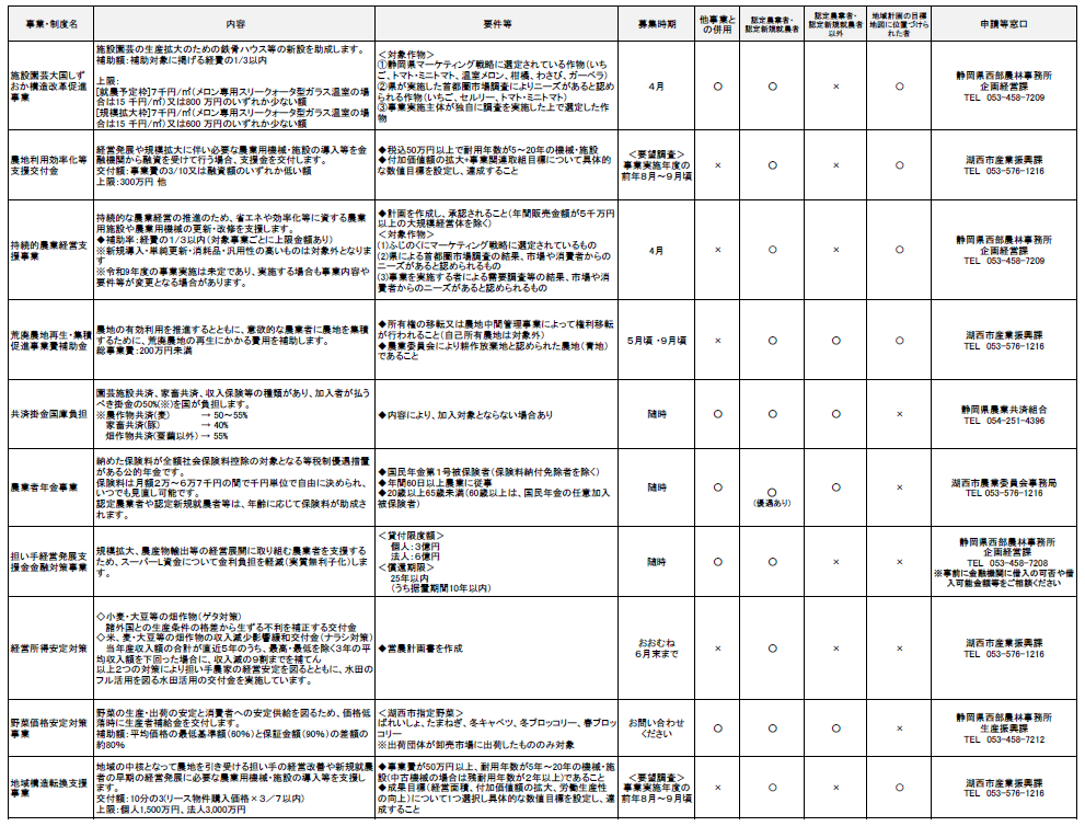 その他の農業者へ