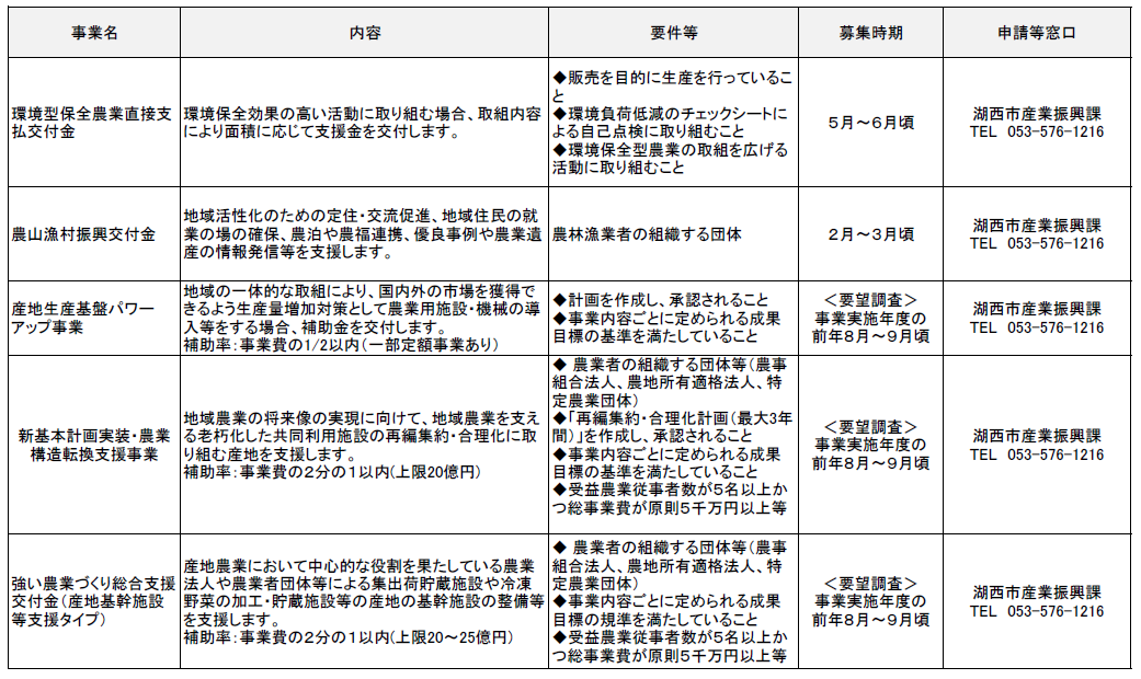 地域・団体として