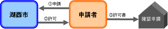 申請の流れを示したフロー図のイラスト