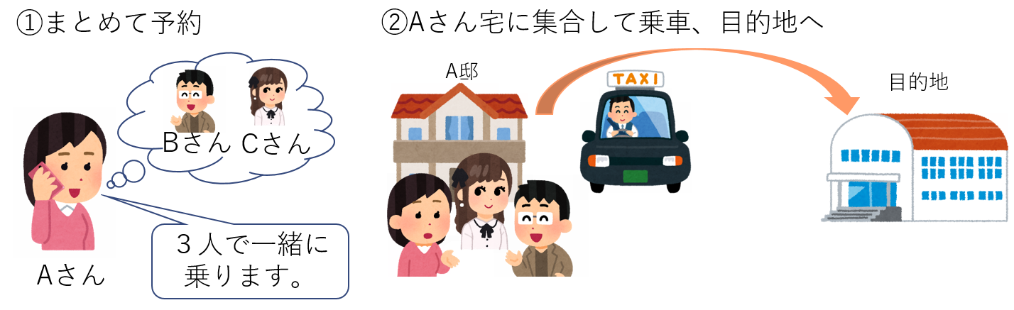 家族や仲間分をとまとめて予約し、一緒に乗車するイラスト