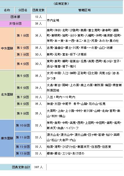 消防団組織構成一覧表