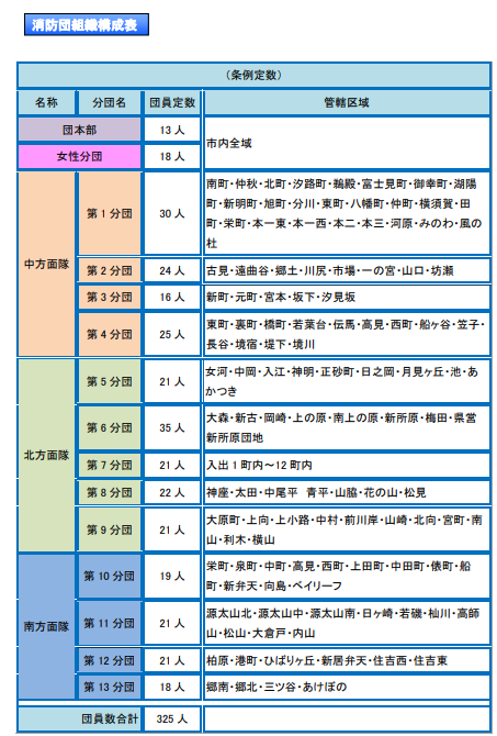 消防団組織構成一覧表