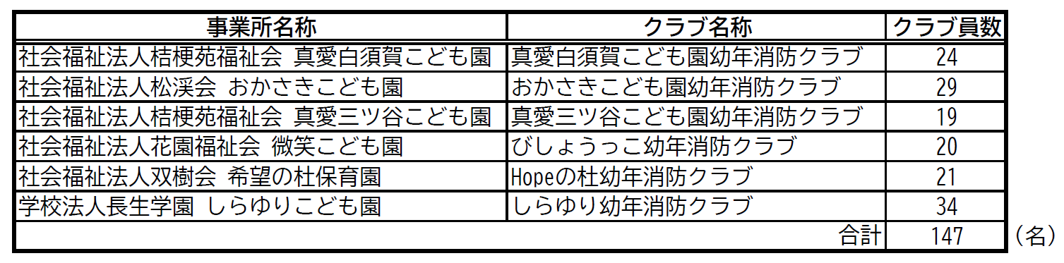 令和7年度幼年消防クラブ員数