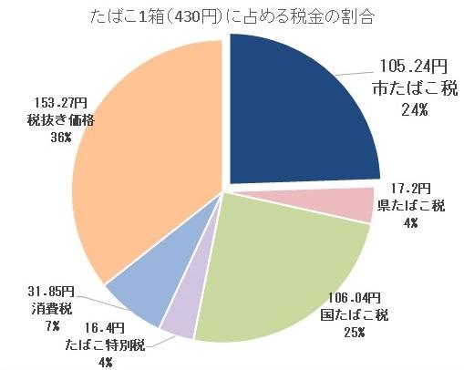 たばこ1箱(430円)に占める税金の割合のグラフ