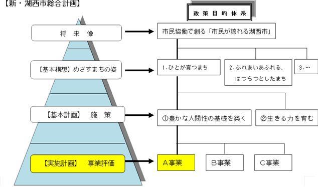 行政評価体系図の画像