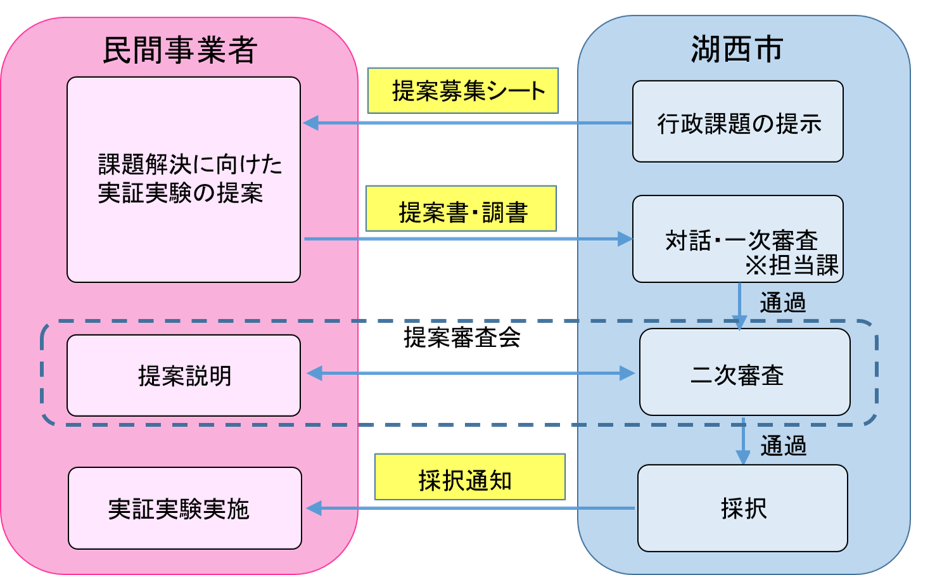 mirainokosainagare