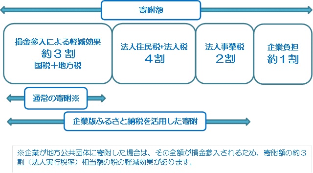 kigyouban_furusatonouzei_houjinzei