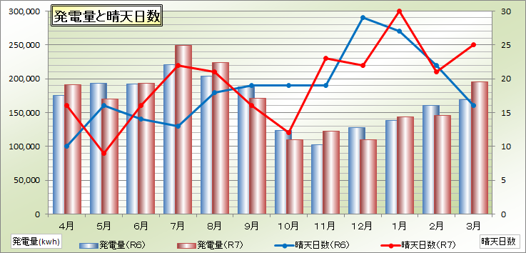 発電量と発電日数