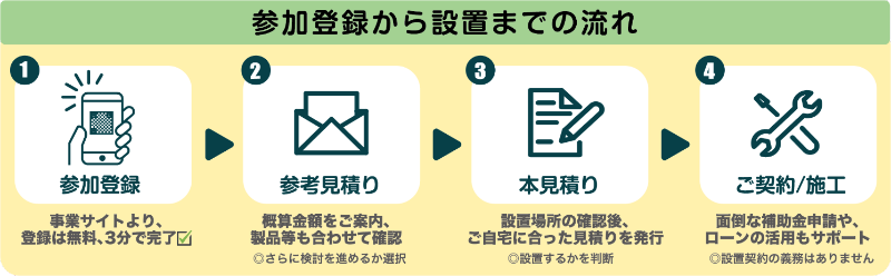 参加登録から設置までの流れ