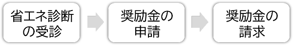 申請の流れ