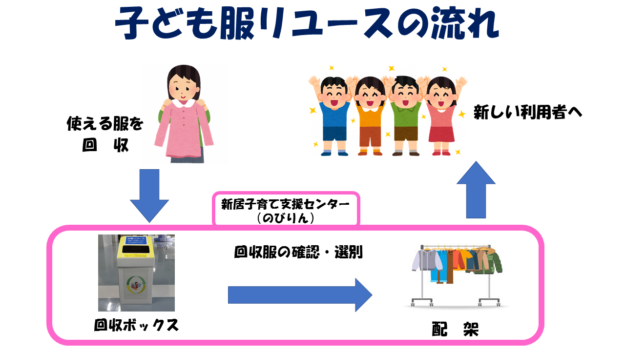 子ども服リユースの流れ