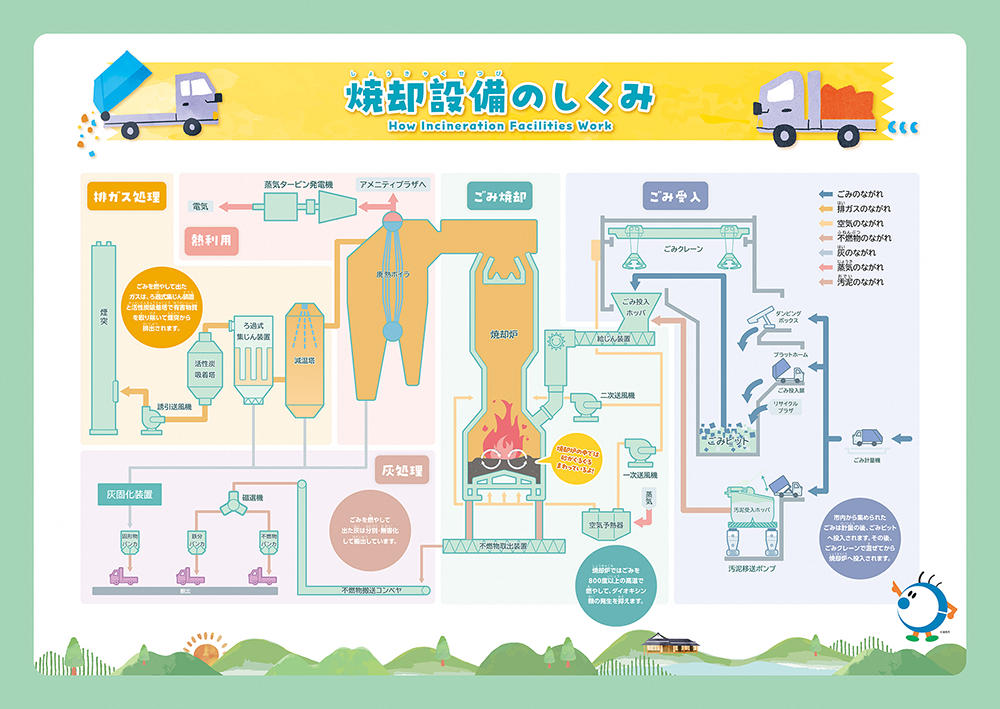 環境センター焼却設備のしくみ