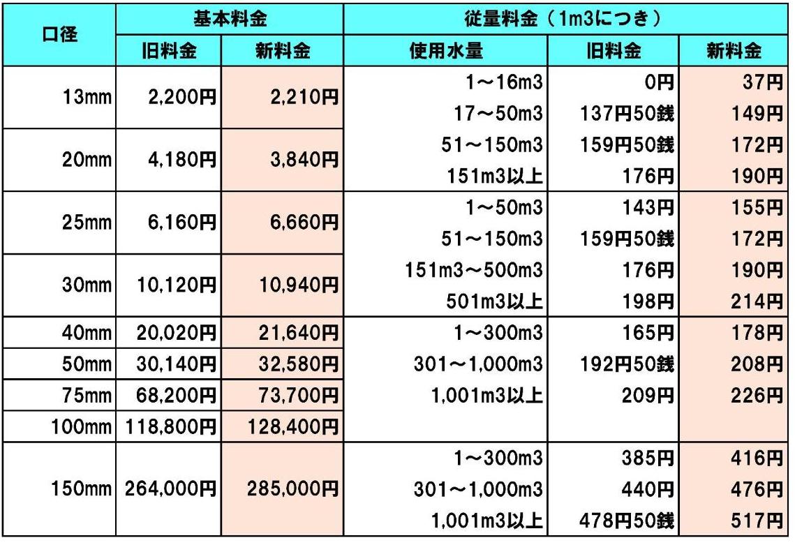 新水道料金表