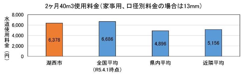 比較
