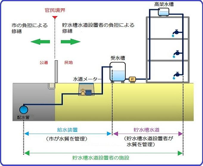 貯水槽水道の管理の図解イラスト