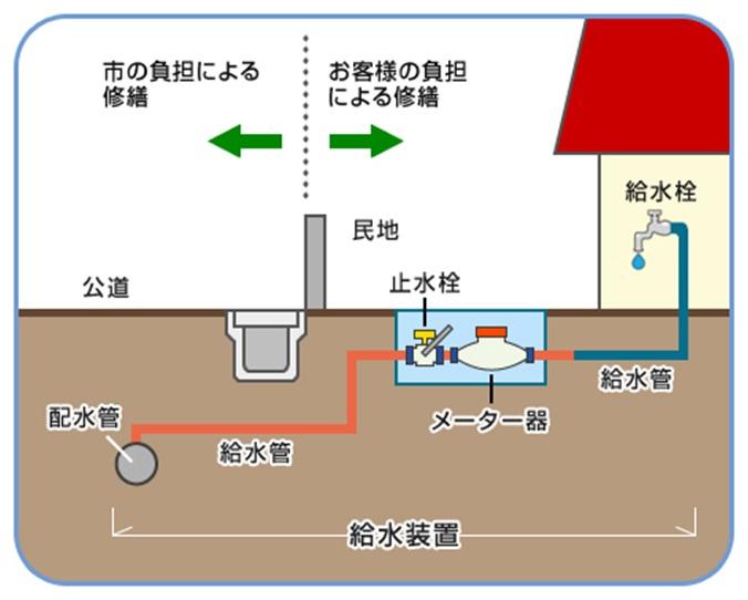 給水装置の管理区分についてのイラスト