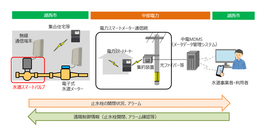 実証実験のイメージ図