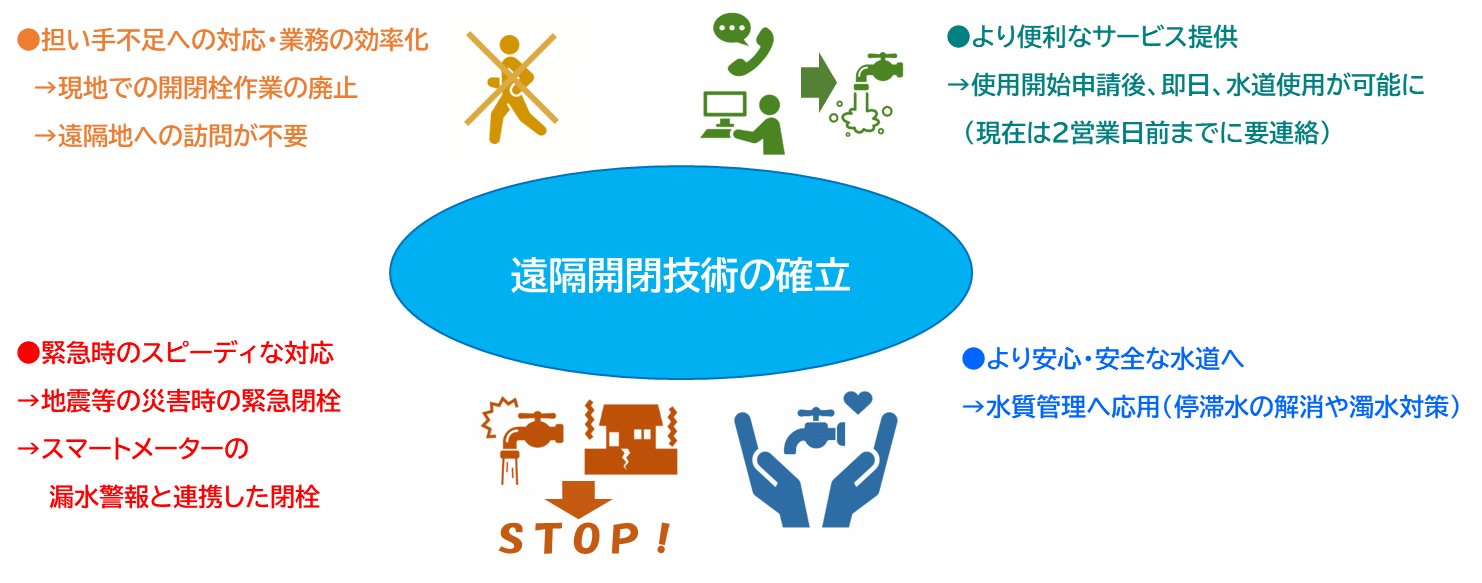 水道の遠隔開閉の可能性についてイメージ図