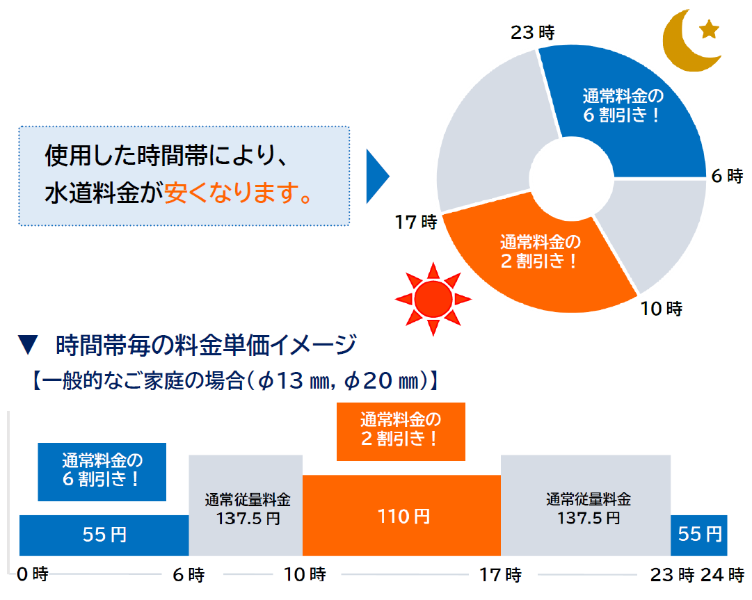 時間帯別料金イメージ図(グラフ)