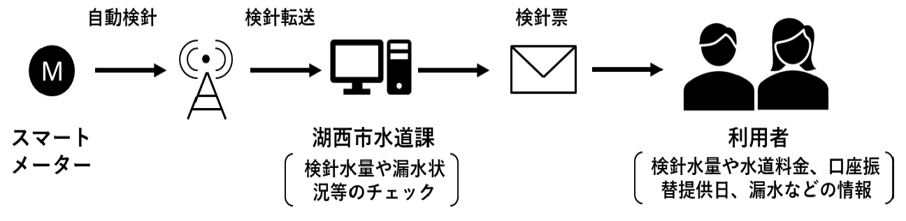 スマートメーターによる検針イメージ図