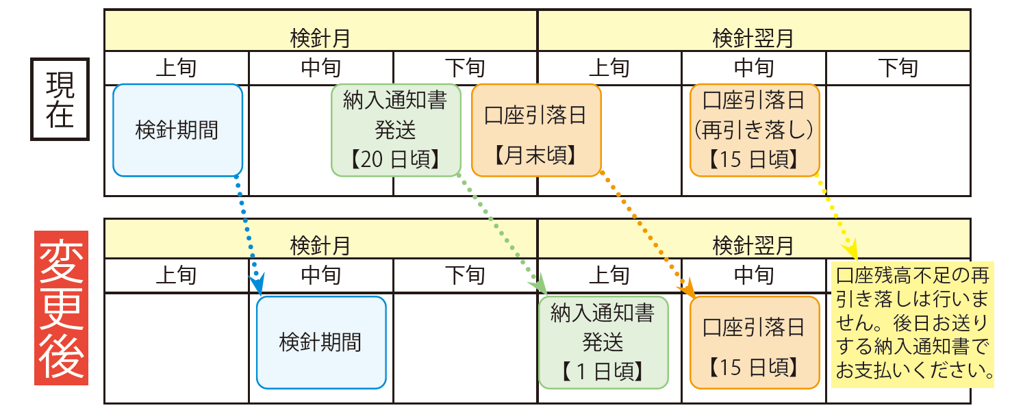 請求時期変更