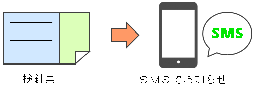SMS検針票サービスのイメージ図