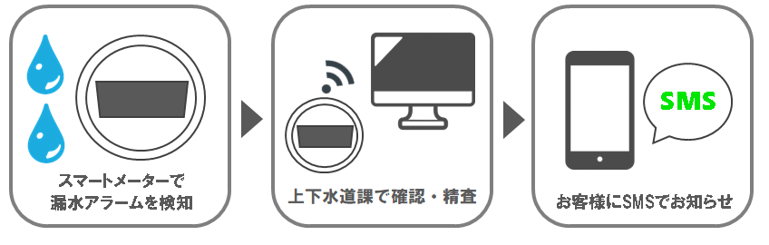 検針票SMSについて