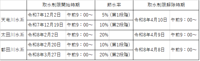 各水系状況