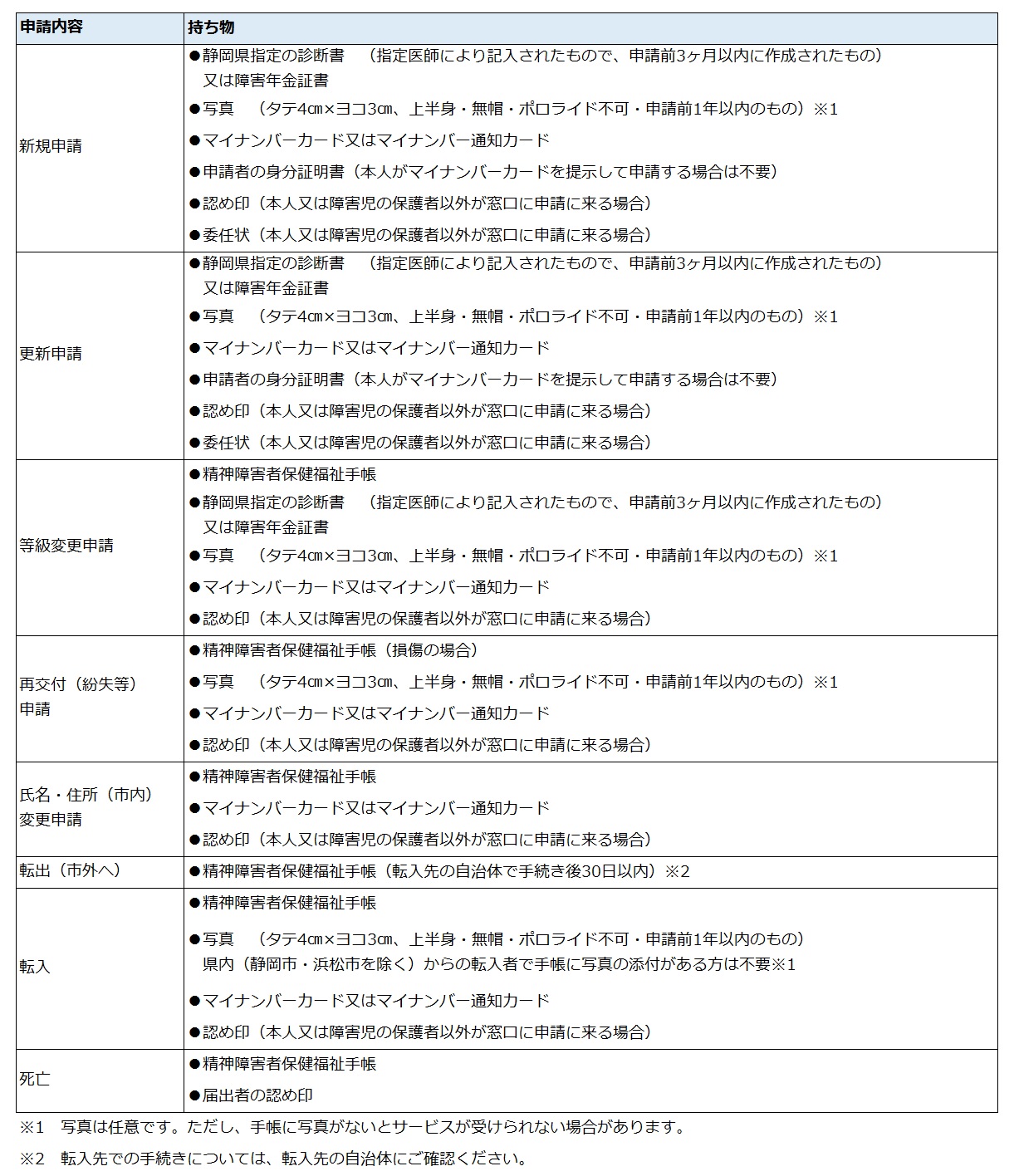 手続きのしかたの表２