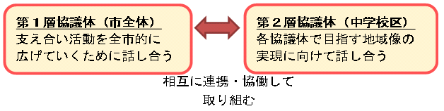 協議体連携