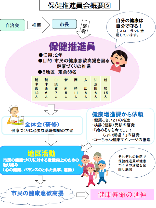 保健推進員概要図