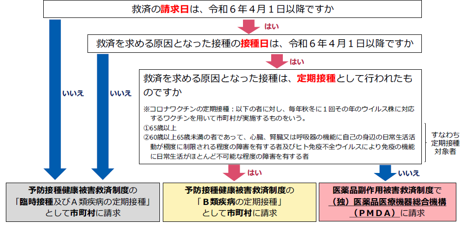 制度判別フロー