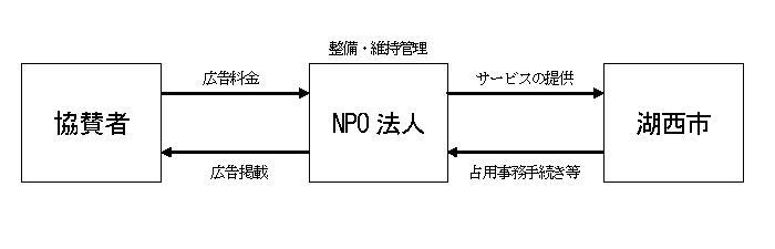 市NPO協賛者イメージ図