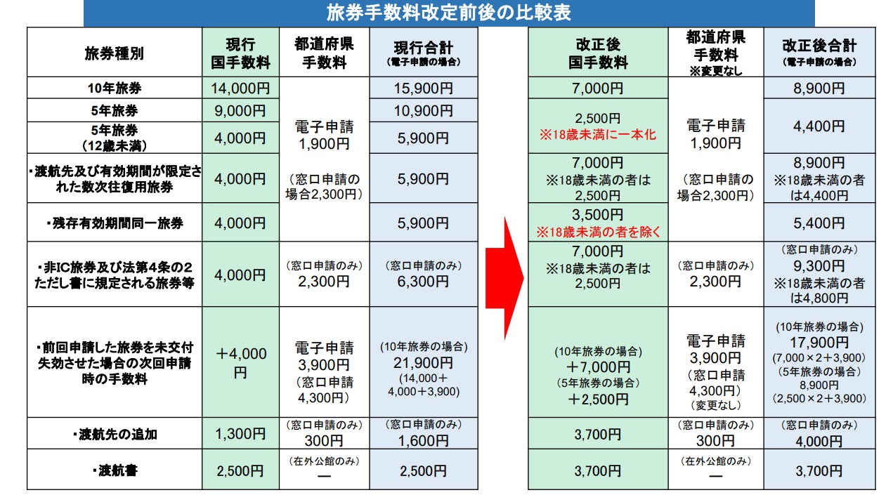 旅券手数料改定前後の比較表