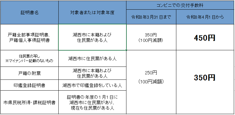 手数料一覧表（減額終了）