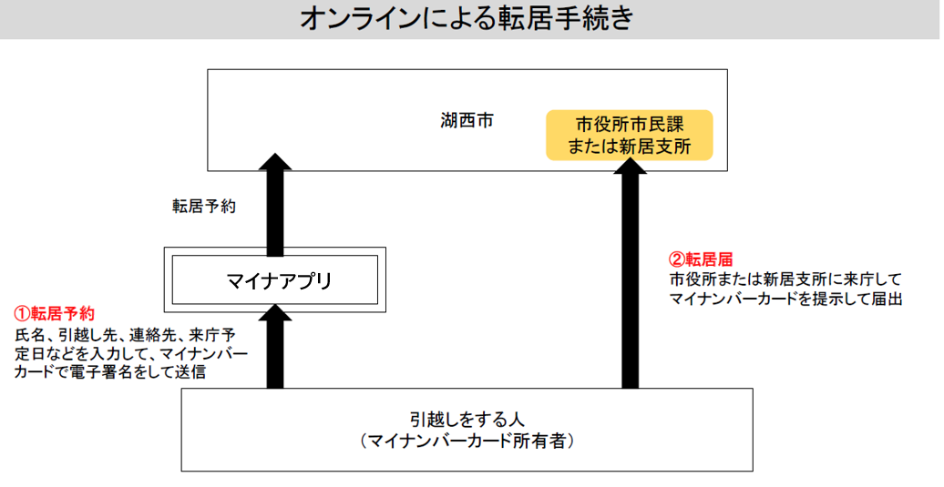 転居の手続き