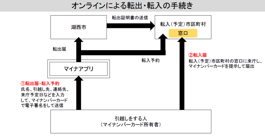 転出・転入の手続き