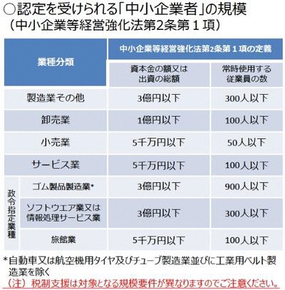 認定を受けられる「中小企業者」の規模の表