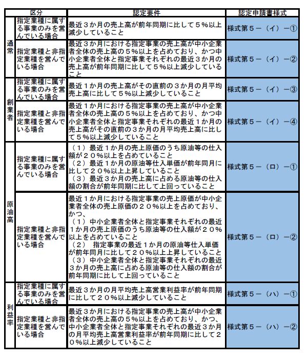 認定要件・認定様式