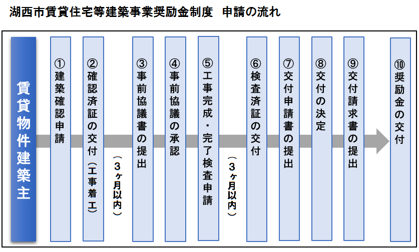 申請の流れ