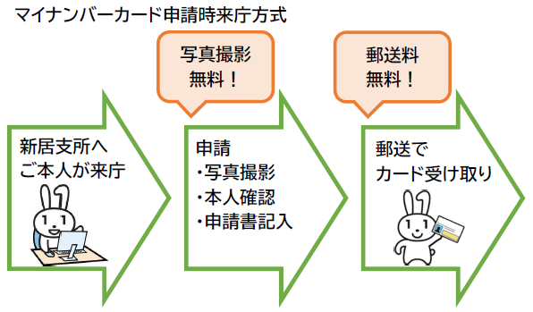 申請時案内