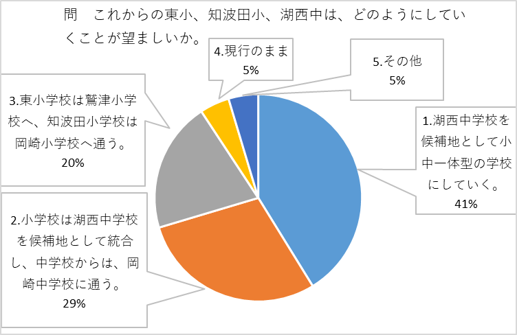 これからの湖西中学区について